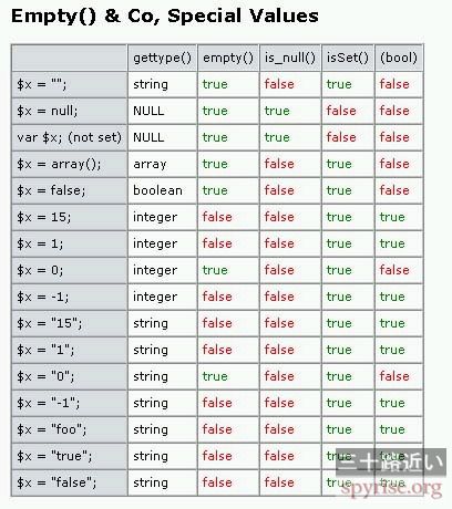 php_function_empty_isNull_isSet